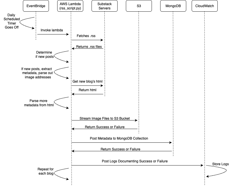 Sequence Diagram
